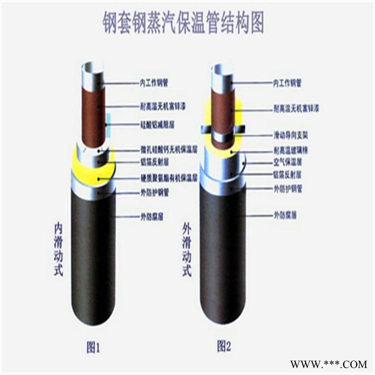 龙都供应 预制直埋钢套钢保温管 钢套钢蒸汽保温螺旋钢管 外滑动钢套钢保温钢管 实体厂家图1