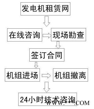 苏州相城区静音发电车租赁+天租月租年租找我啊+油耗低高品质图1