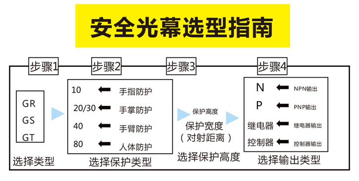 GT40-8-A 安全光幕 冲床保护器 四级安全光栅示例图22