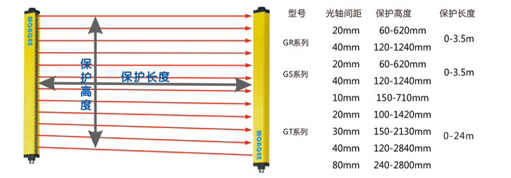 GT40-8-A 安全光幕 冲床保护器 四级安全光栅示例图13