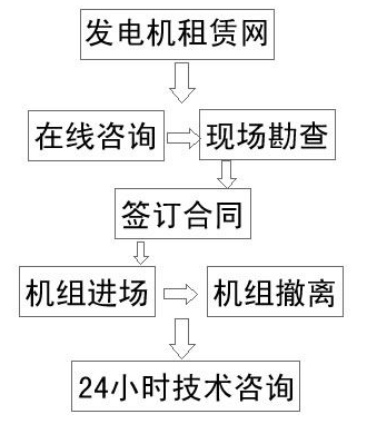 安庆岳西县静音发电车租赁+天租月租年租找我啊+大型发电机租赁