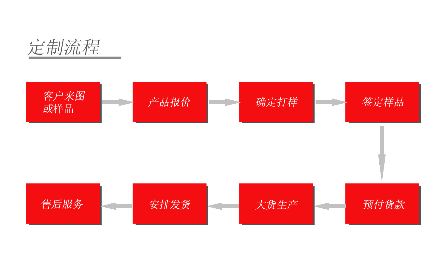 定制流程圖确定8888拷貝