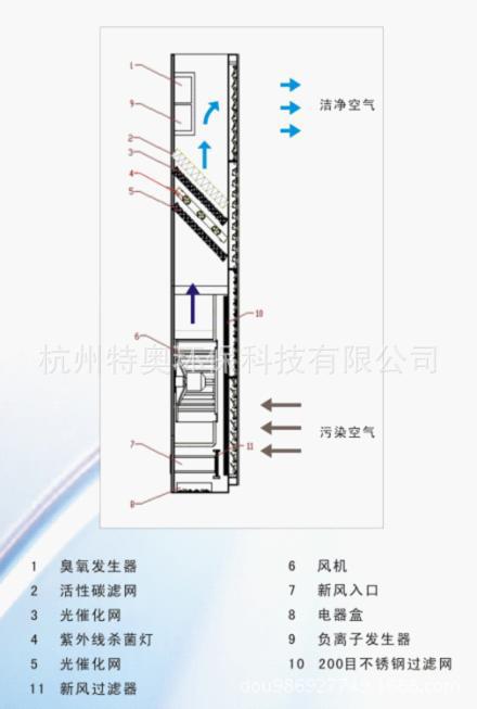 柜式光催化空气净化消毒器结构示意图
