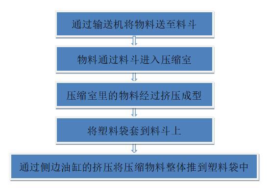 流程