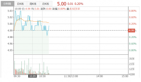 大洋电机：3月28日获融资买入1020.30万元，占当日流入资金比例19.88%