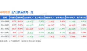 4月8日中电电机涨停分析：风电概念热股